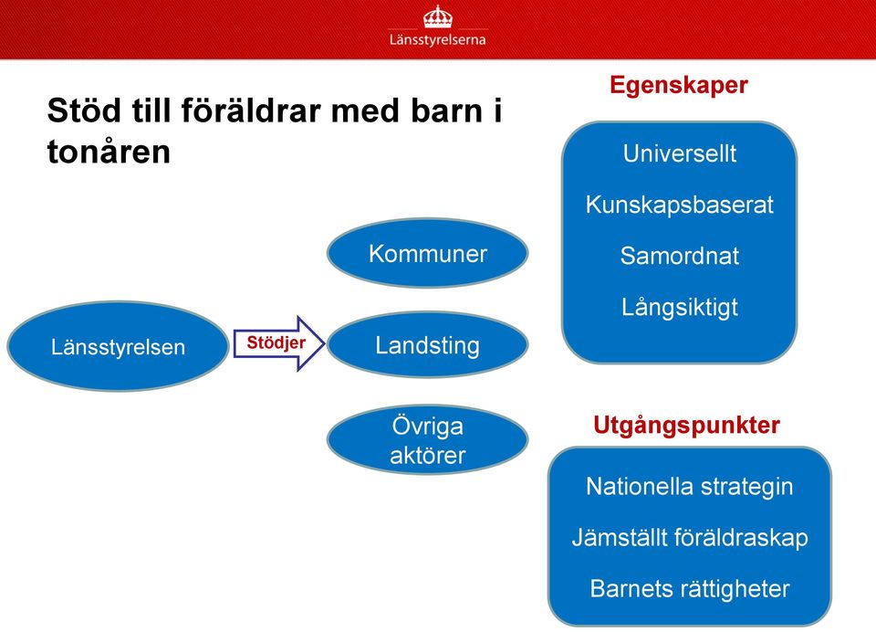 Landsting Samordnat Långsiktigt Övriga aktörer