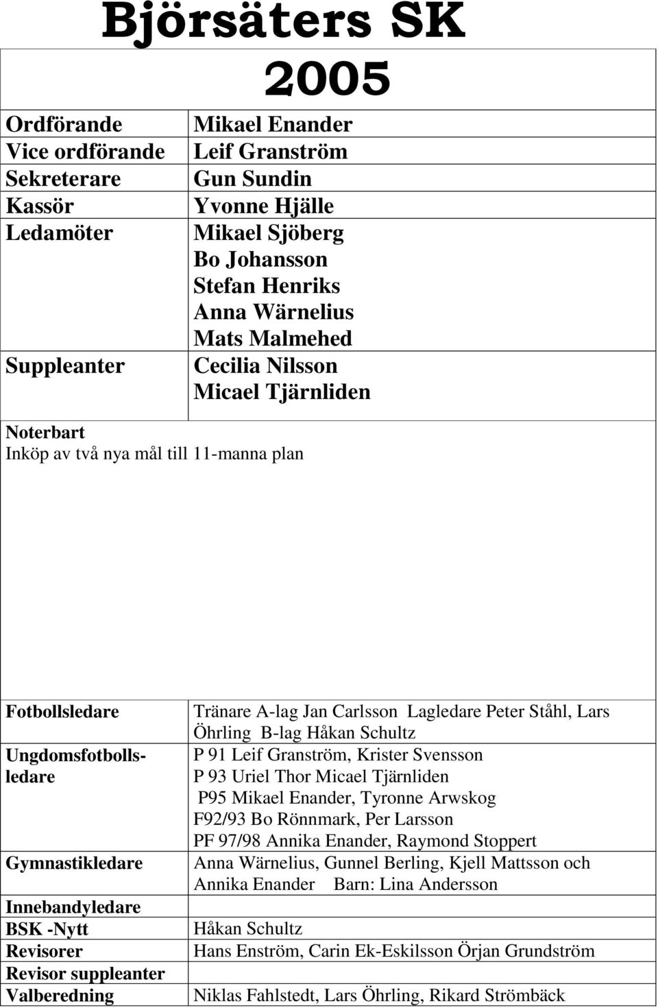 Micael Tjärnliden P95, Tyronne Arwskog F92/93 Bo Rönnmark, Per Larsson PF 97/98 Annika Enander, Raymond Stoppert, Gunnel Berling, Kjell Mattsson