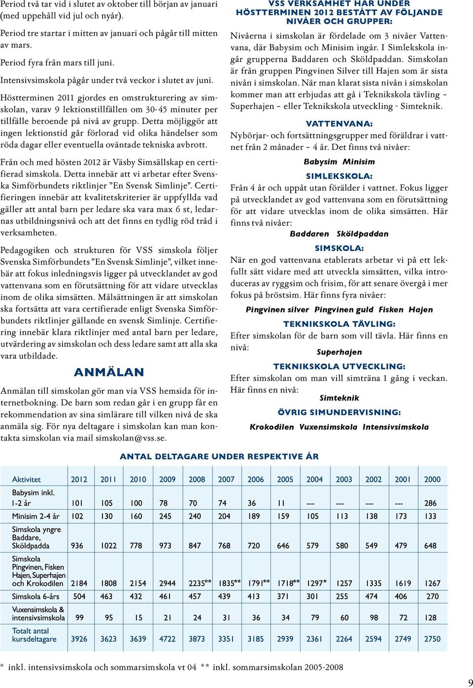 Höstterminen 2011 gjordes en omstrukturering av simskolan, varav 9 lektionstillfällen om 30-45 minuter per tillfälle beroende på nivå av grupp.