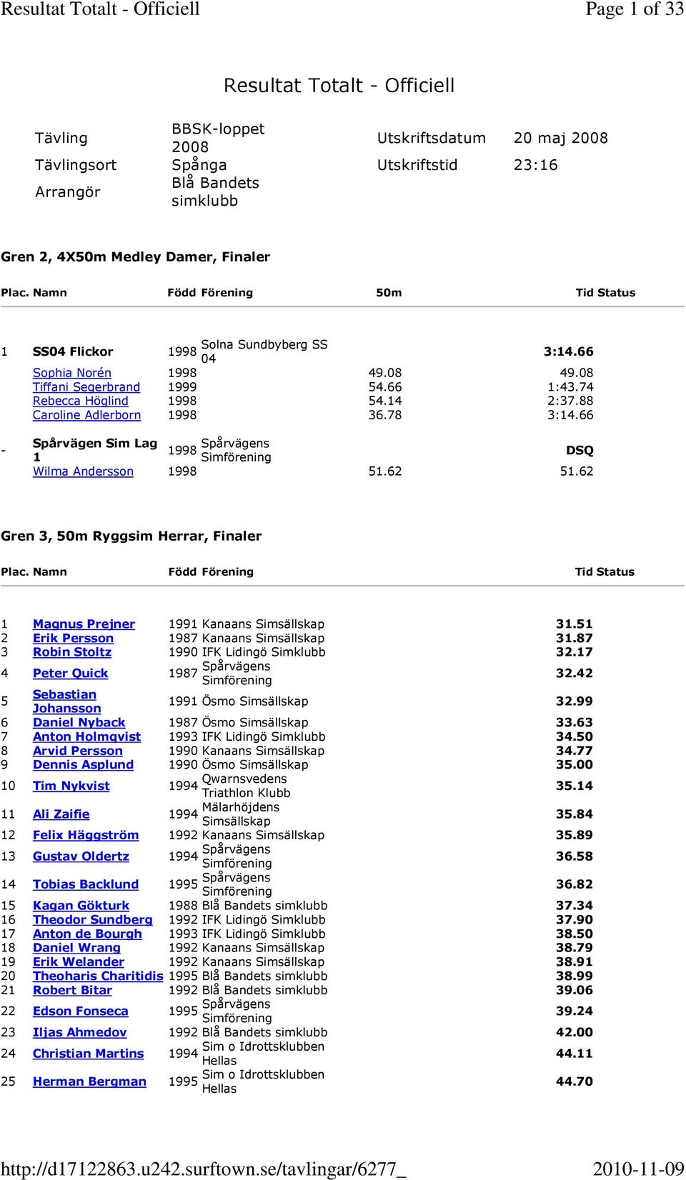 62 Gren 3, 50m Ryggsim Herrar, Finaler Plac. Namn Född Förening Tid Status 1 Magnus Prejner 1991 Kanaans Simsällskap 31.51 2 Erik Persson 1987 Kanaans Simsällskap 31.