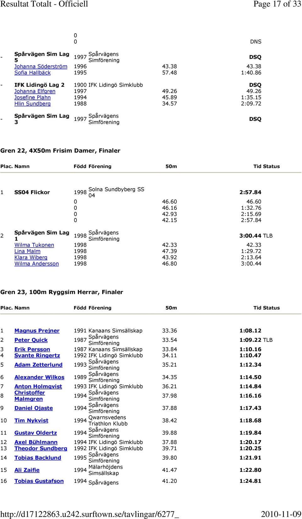 44 TLB Wilma Tukonen 42.33 42.33 Lina Malm 47.39 1:29.72 Klara Wiberg 43.92 2:13.64 Wilma Andersson 46.80 3:00.44 Gren 23, 100m Ryggsim Herrar, Finaler 1 Magnus Prejner 1991 Kanaans Simsällskap 33.