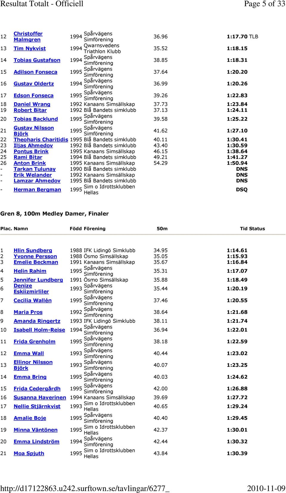 84 19 Robert Bitar 1992 Blå Bandets simklubb 37.13 1:24.11 20 Tobias Backlund Spårvägens 39.58 1:25.22 21 Gustav Nilsson Spårvägens Björk 41.62 1:27.10 22 Theoharis Charitidis Blå Bandets simklubb 40.