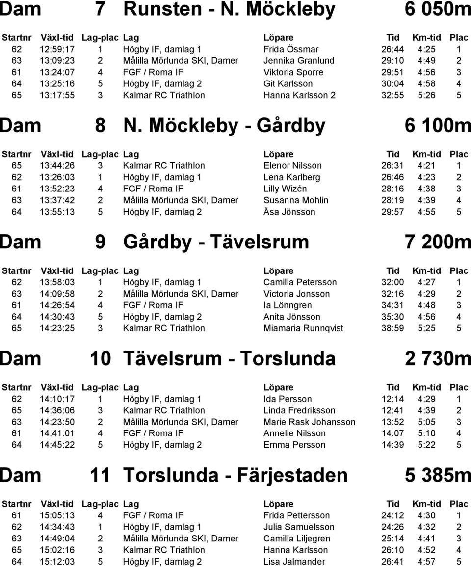 4:56 3 64 13:25:16 5 Högby IF, damlag 2 Git Karlsson 30:04 4:58 4 65 13:17:55 3 Kalmar RC Triathlon Hanna Karlsson 2 32:55 5:26 5 Dam 8 N.