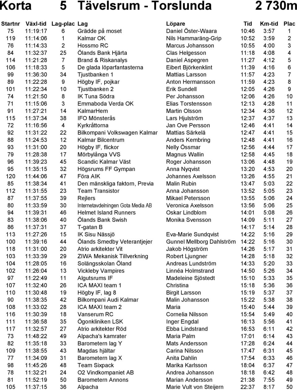 11:39 4:16 6 99 11:36:30 34 Tjustbanken 1 Mattias Larsson 11:57 4:23 7 89 11:22:28 9 Högby IF, pojkar Anton Hermansson 11:59 4:23 8 101 11:22:34 10 Tjustbanken 2 Erik Sundell 12:05 4:26 9 74 11:21:50