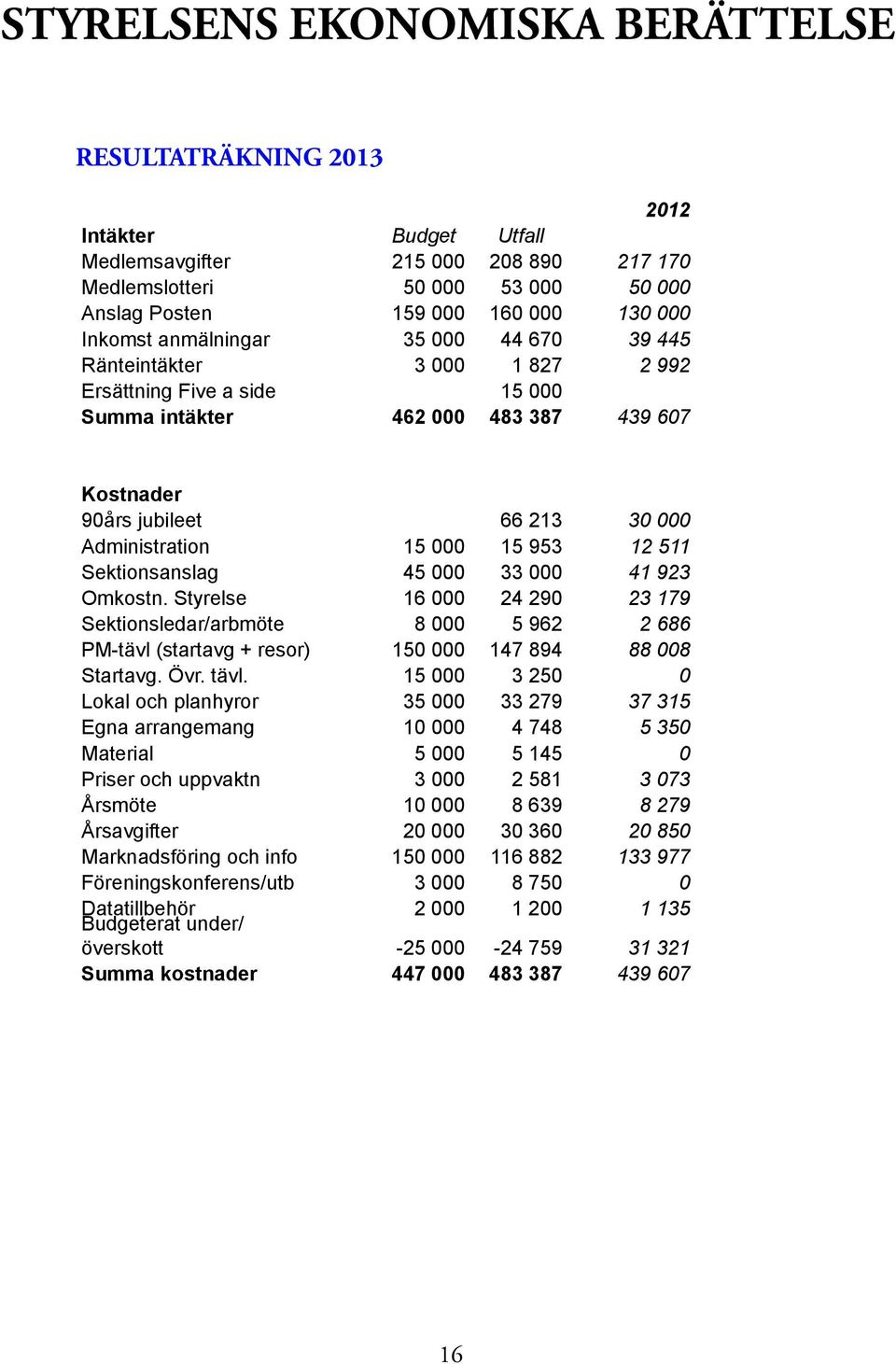 000 15 953 12 511 Sektionsanslag 45 000 33 000 41 923 Omkostn. Styrelse 16 000 24 290 23 179 Sektionsledar/arbmöte 8 000 5 962 2 686 PM-tävl (startavg + resor) 150 000 147 894 88 008 Startavg. Övr.