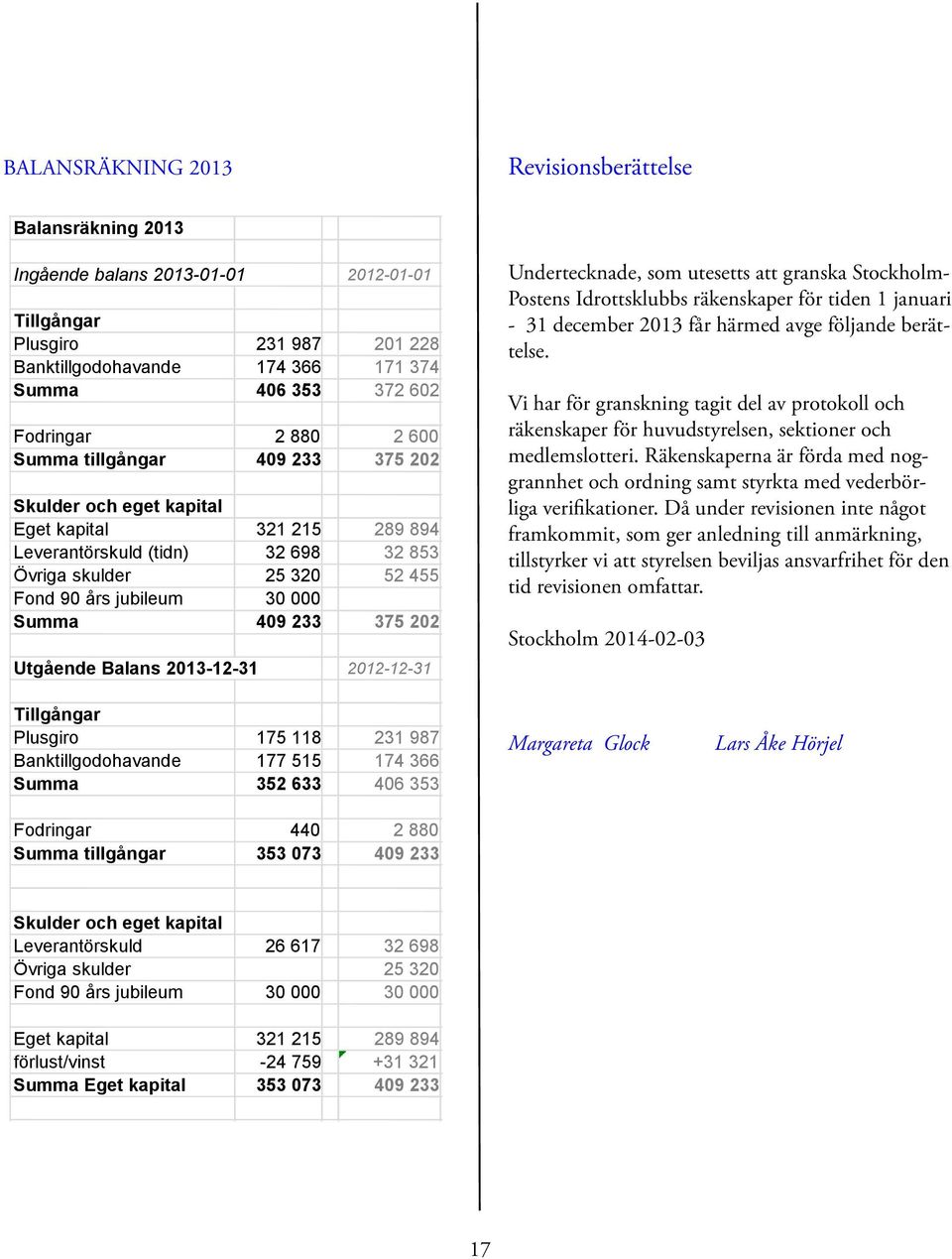 409 233 375 202 Utgående Balans 2013-12-31 2012-12-31 Undertecknade, som utesetts att granska Stockholm- Postens Idrottsklubbs räkenskaper för tiden 1 januari - 31 december 2013 får härmed avge