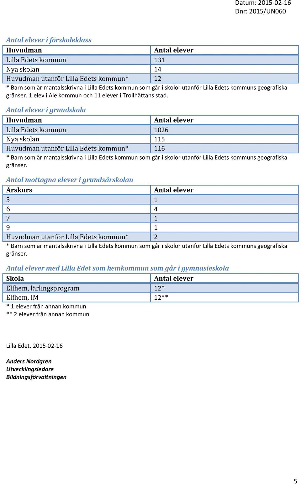 Antal elever i grundskola Huvudman Antal elever Lilla Edets kommun 1026 Nya skolan 115 Huvudman utanför Lilla Edets kommun* 116 * Barn som är mantalsskrivna i Lilla Edets kommun som går i skolor