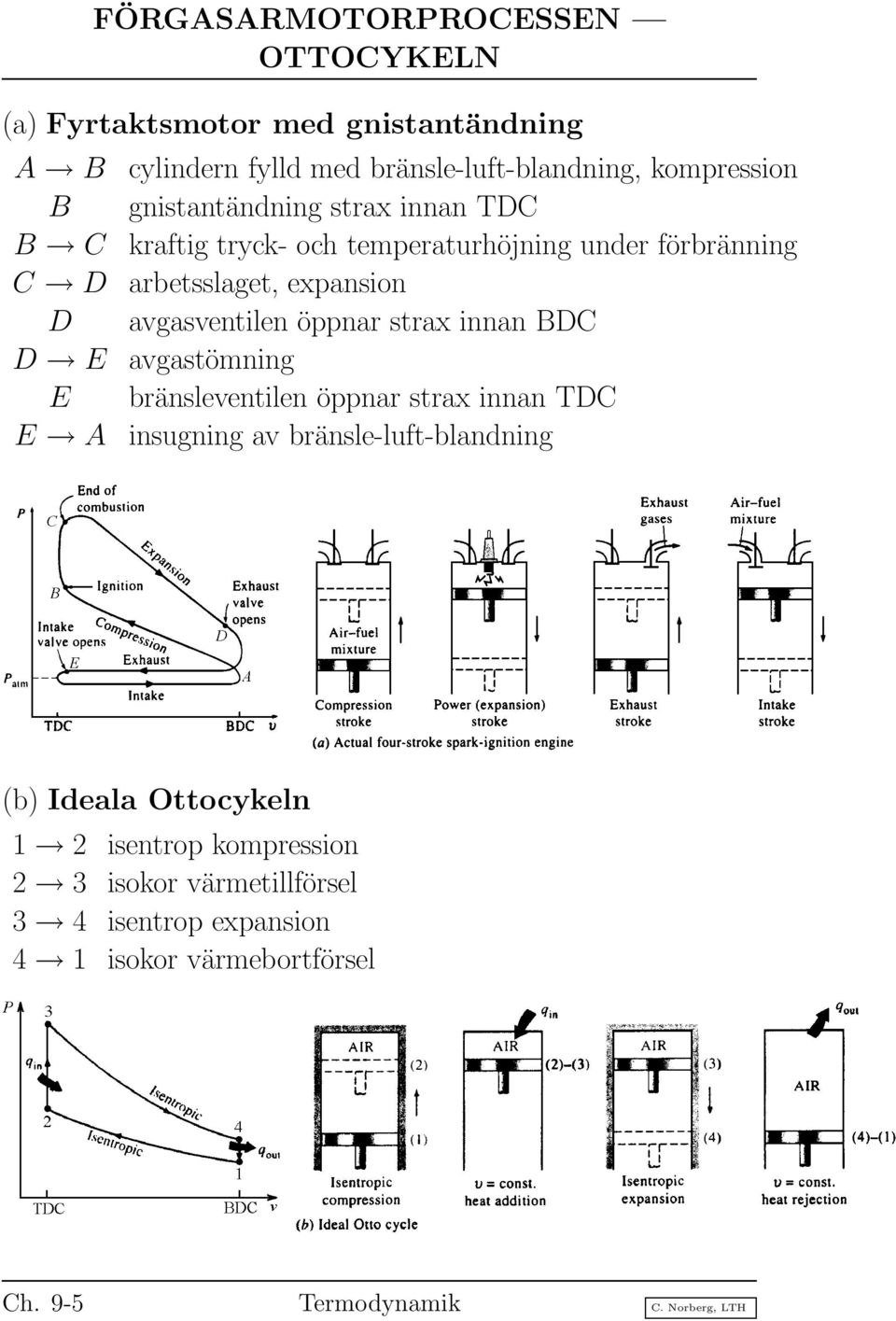 öppnar strax innan BDC D E avgastömning E bränsleventilen öppnar strax innan TDC E A insugning av bränsle-luft-blandning (b) Ideala