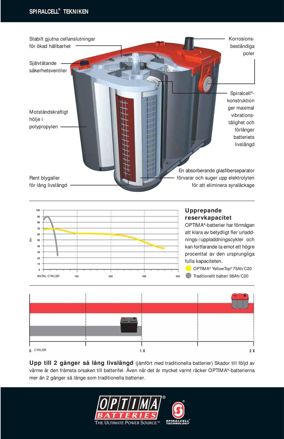 100 90 80 70 60 50 40 30 20 10 0 ANTAL CYKLER 100 200 300 400 Upprepande reservkapacitet OPTIMA -batterier har förmågan att klara av betydligt fler urladdnings-/uppladdningscykler och kan fortfarande