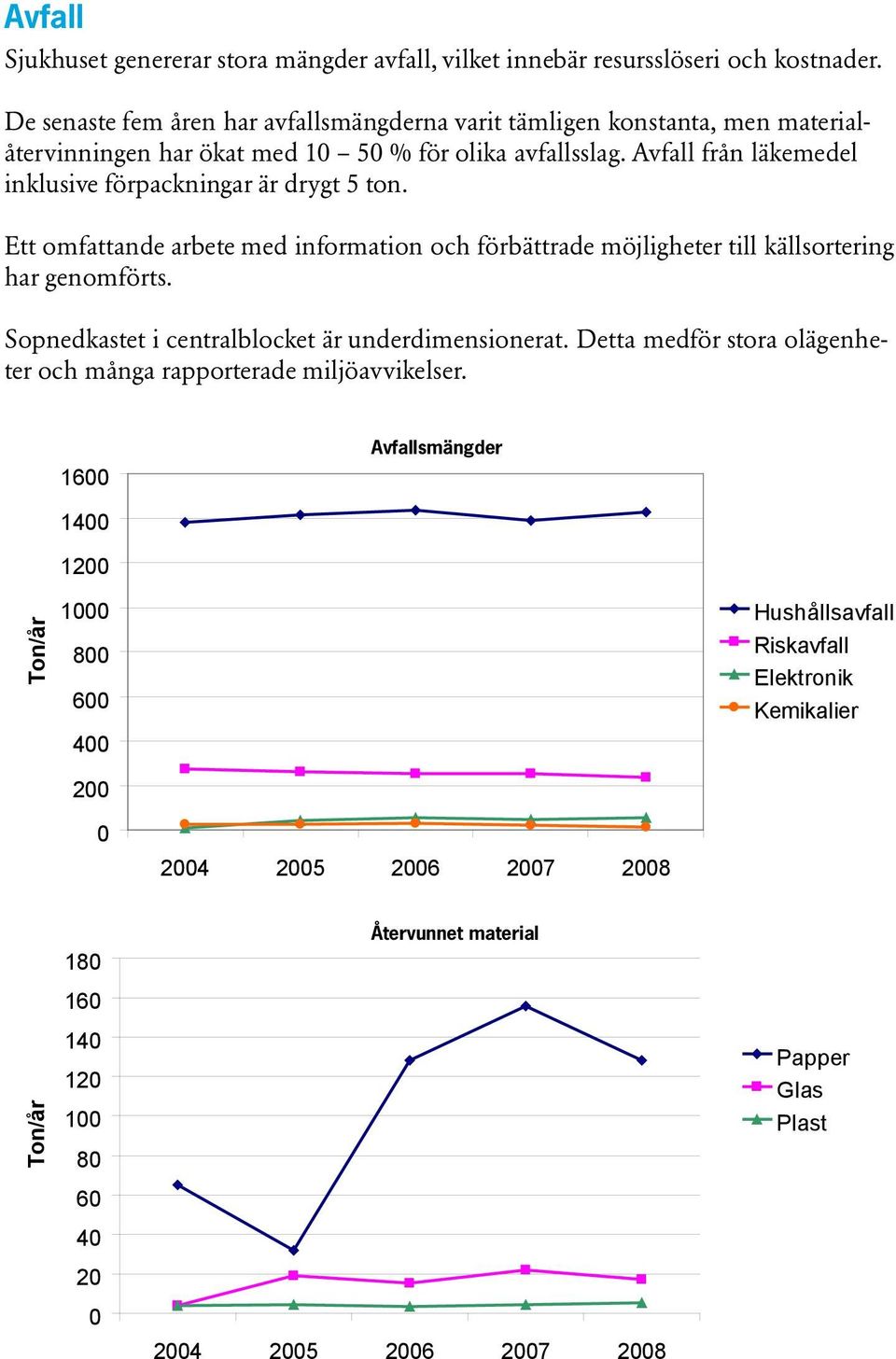 Avfall från läkemedel inklusive förpackningar är drygt 5 ton. Ett omfattande arbete med information och förbättrade möjligheter till källsortering har genomförts.