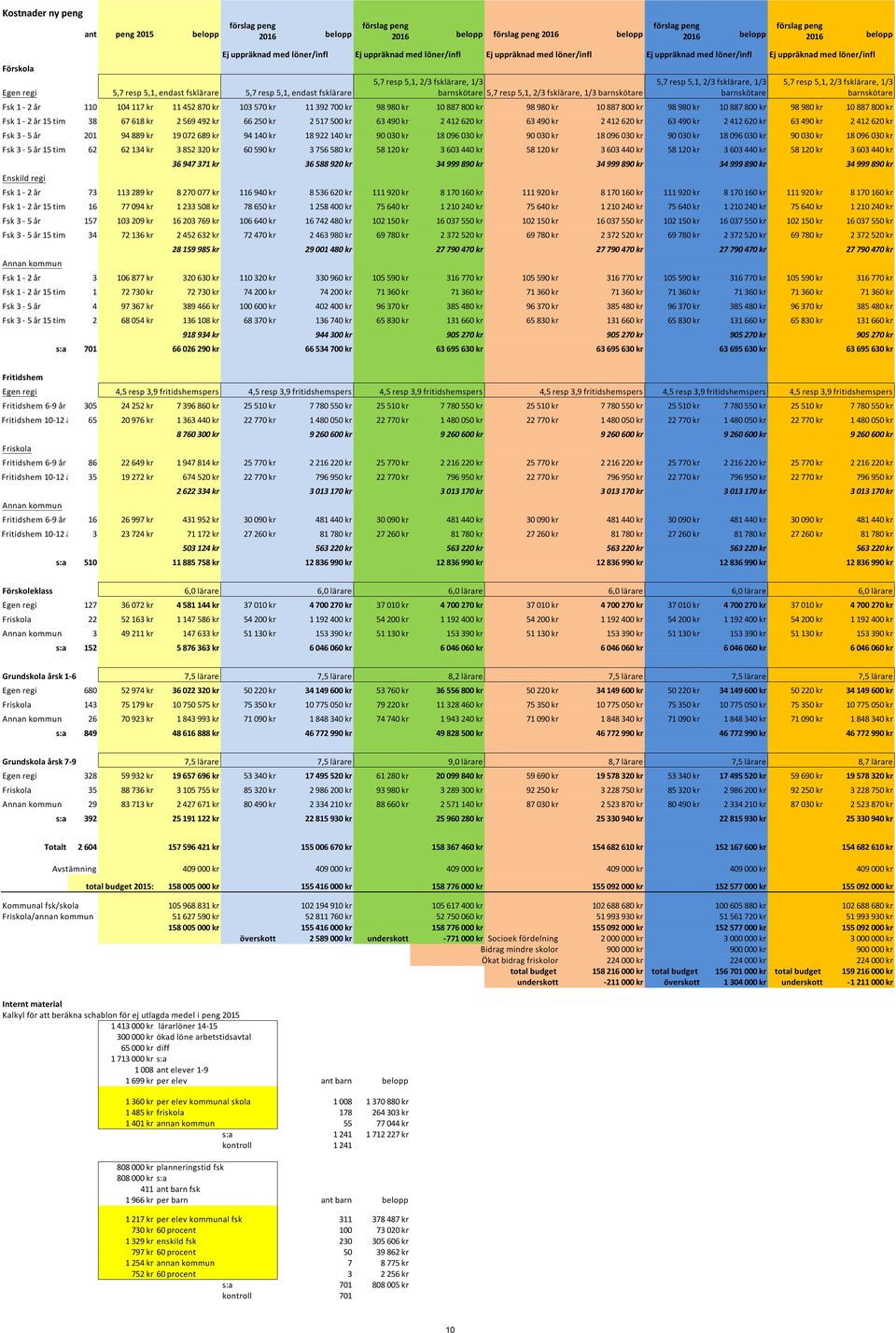 5,1, 2/3 fsklärare, 1/3 barnskötare 5,7 resp 5,1, 2/3 fsklärare, 1/3 barnskötare 5,7 resp 5,1, 2/3 fsklärare, 1/3 barnskötare 5,7 resp 5,1, 2/3 fsklärare, 1/3 barnskötare Fsk 1-2 år 110 104 117 kr 11