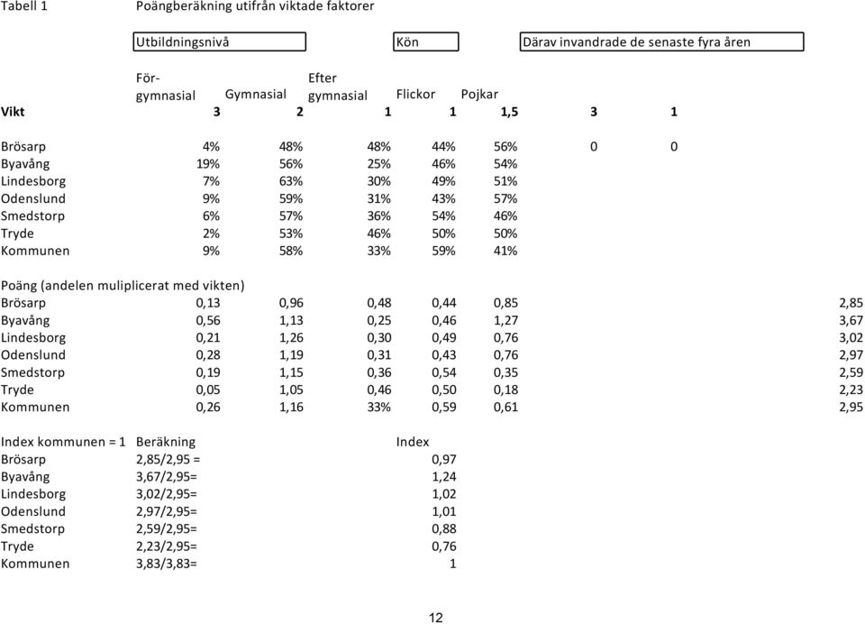 muliplicerat med vikten) Brösarp 0,13 0,96 0,48 0,44 0,85 2,85 Byavång 0,56 1,13 0,25 0,46 1,27 3,67 Lindesborg 0,21 1,26 0,30 0,49 0,76 3,02 Odenslund 0,28 1,19 0,31 0,43 0,76 2,97 Smedstorp 0,19