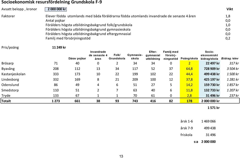 försörjningsstöd 0,2 Pris/poäng 11 249 kr Därav pojkar Invandrade de senaste 4 åren Folk/ Grundskola Gymnasieskola Eftergymnasial utbildning Poäng/skola Familj med försörjningsstöd Socioekonomiskt