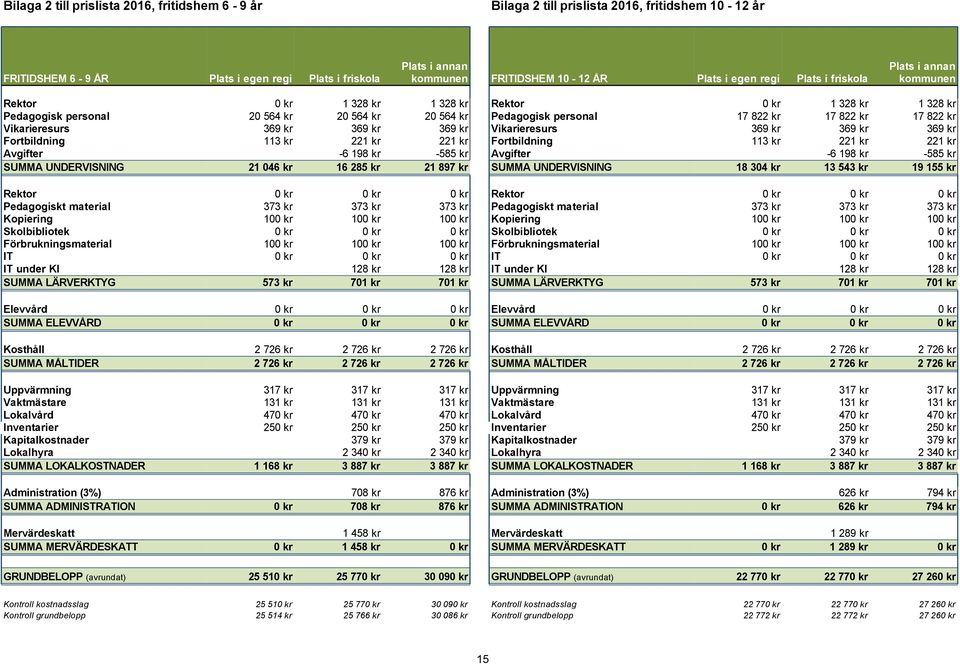 kr 17 822 kr Vikarieresurs 369 kr 369 kr 369 kr Vikarieresurs 369 kr 369 kr 369 kr Fortbildning 113 kr 221 kr 221 kr Fortbildning 113 kr 221 kr 221 kr Avgifter -6 198 kr -585 kr Avgifter -6 198 kr