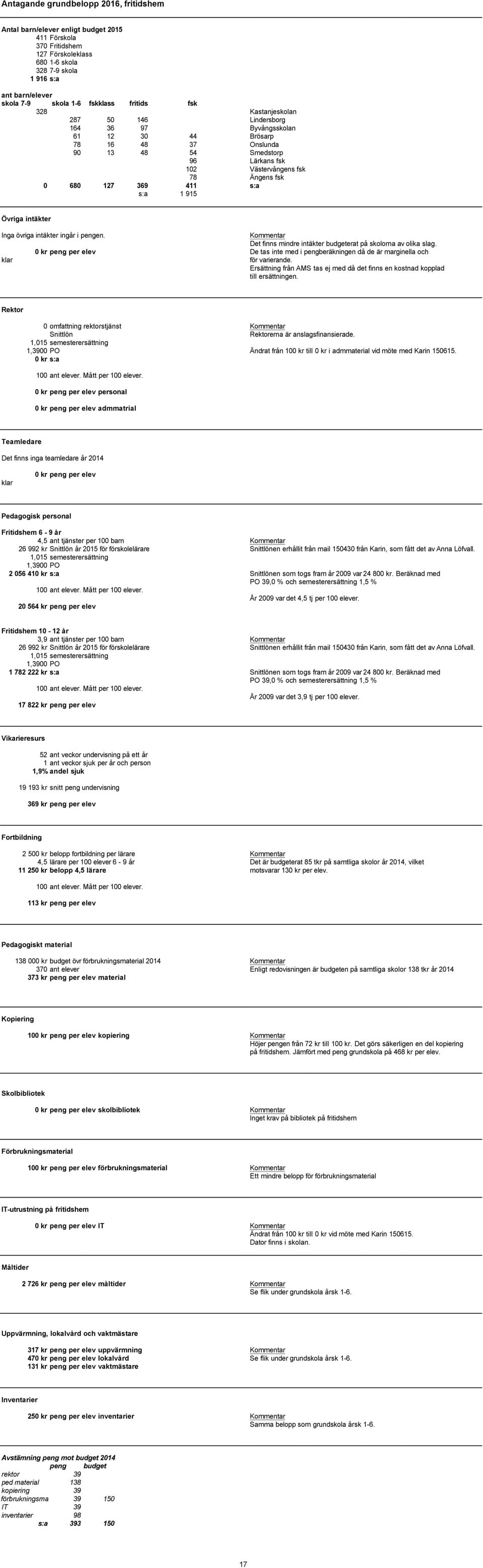 fsk 0 680 127 369 411 s:a s:a 1 915 Övriga intäkter Inga övriga intäkter ingår i pengen. Kommentar Det finns mindre intäkter budgeterat på skolorna av olika slag.
