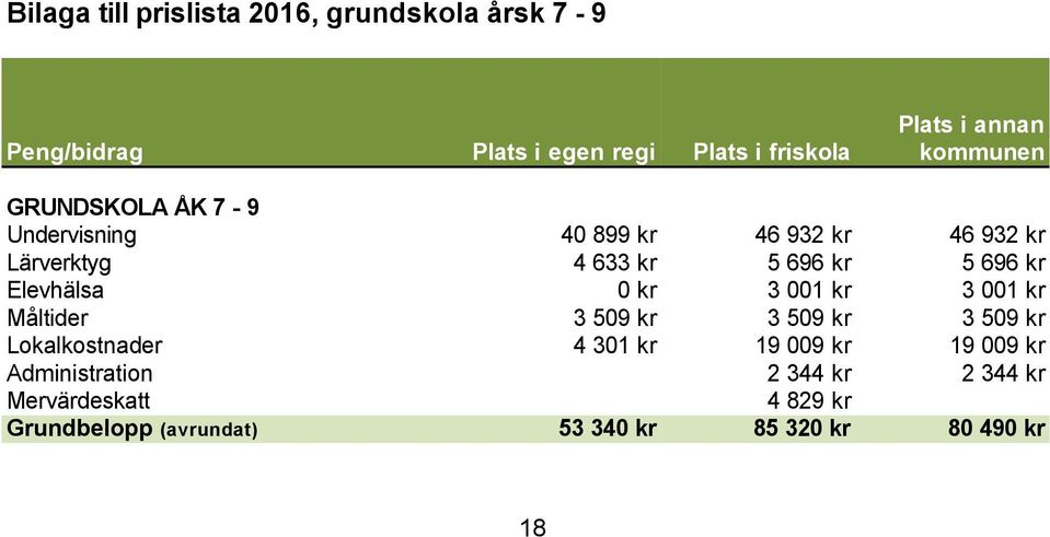 Elevhälsa 0 kr 3 001 kr 3 001 kr Måltider 3 509 kr 3 509 kr 3 509 kr Lokalkostnader 4 301 kr 19 009 kr 19 009