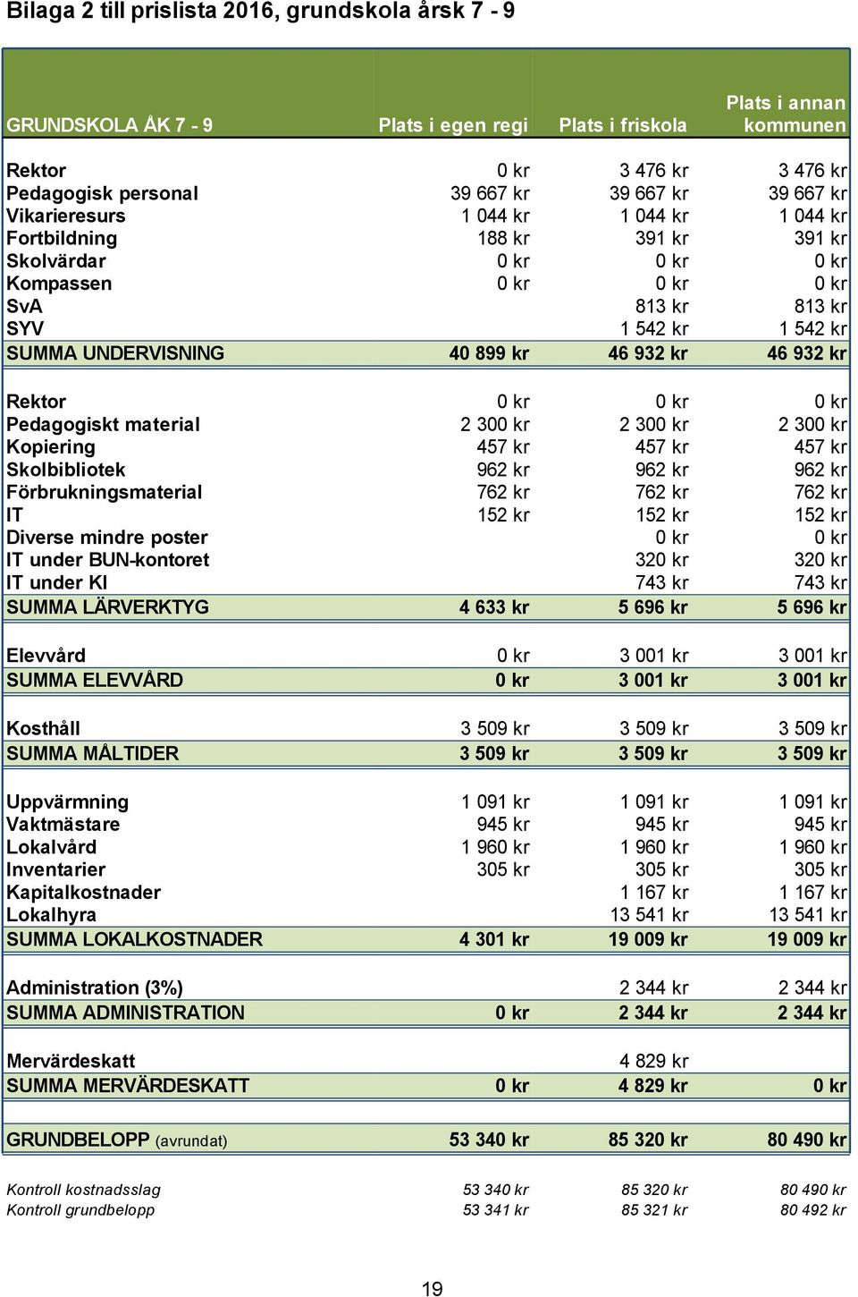 kr 46 932 kr 46 932 kr Rektor 0 kr 0 kr 0 kr Pedagogiskt material 2 300 kr 2 300 kr 2 300 kr Kopiering 457 kr 457 kr 457 kr Skolbibliotek 962 kr 962 kr 962 kr Förbrukningsmaterial 762 kr 762 kr 762