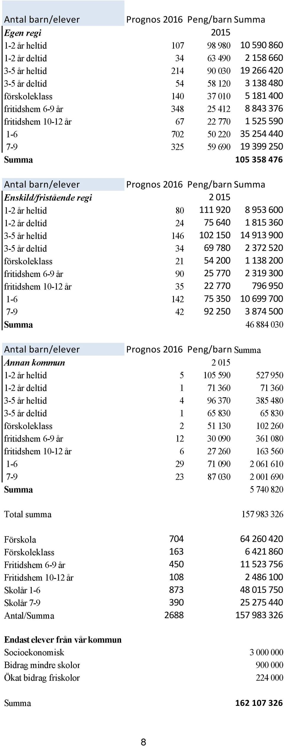 barn/elever Prognos 2016 Peng/barn Summa Enskild/fristående regi 2 015 1-2 år heltid 80 111 920 8 953 600 1-2 år deltid 24 75 640 1 815 360 3-5 år heltid 146 102 150 14 913 900 3-5 år deltid 34 69