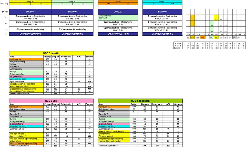 221 77,5 66 10 0 0 265 0 CNÄ SIG MST POE MNÄ OGU CLU KEN BPE LAN VAK Kurs Individuellt val Religikunskap Historia NBS Maskin Poäng Timplan Schematid Summa 100 90 8 8 50 45 45 45 50 45 45 45 Matematik