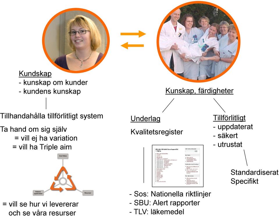 Kvalitetsregister Tillförlitligt - uppdaterat - säkert - utrustat = vill se hur vi levererar och