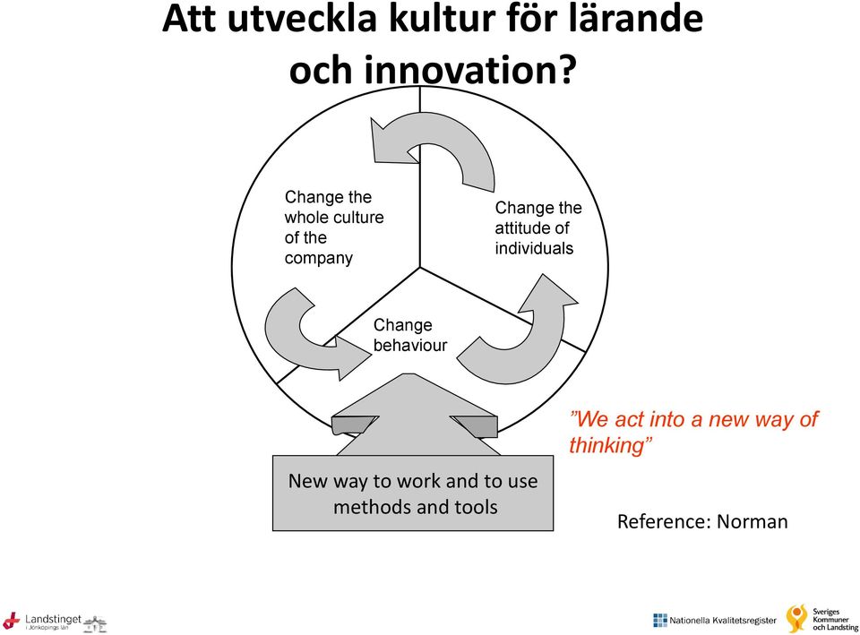 individuals Change behaviour New way Nya to arbetssätt work and to