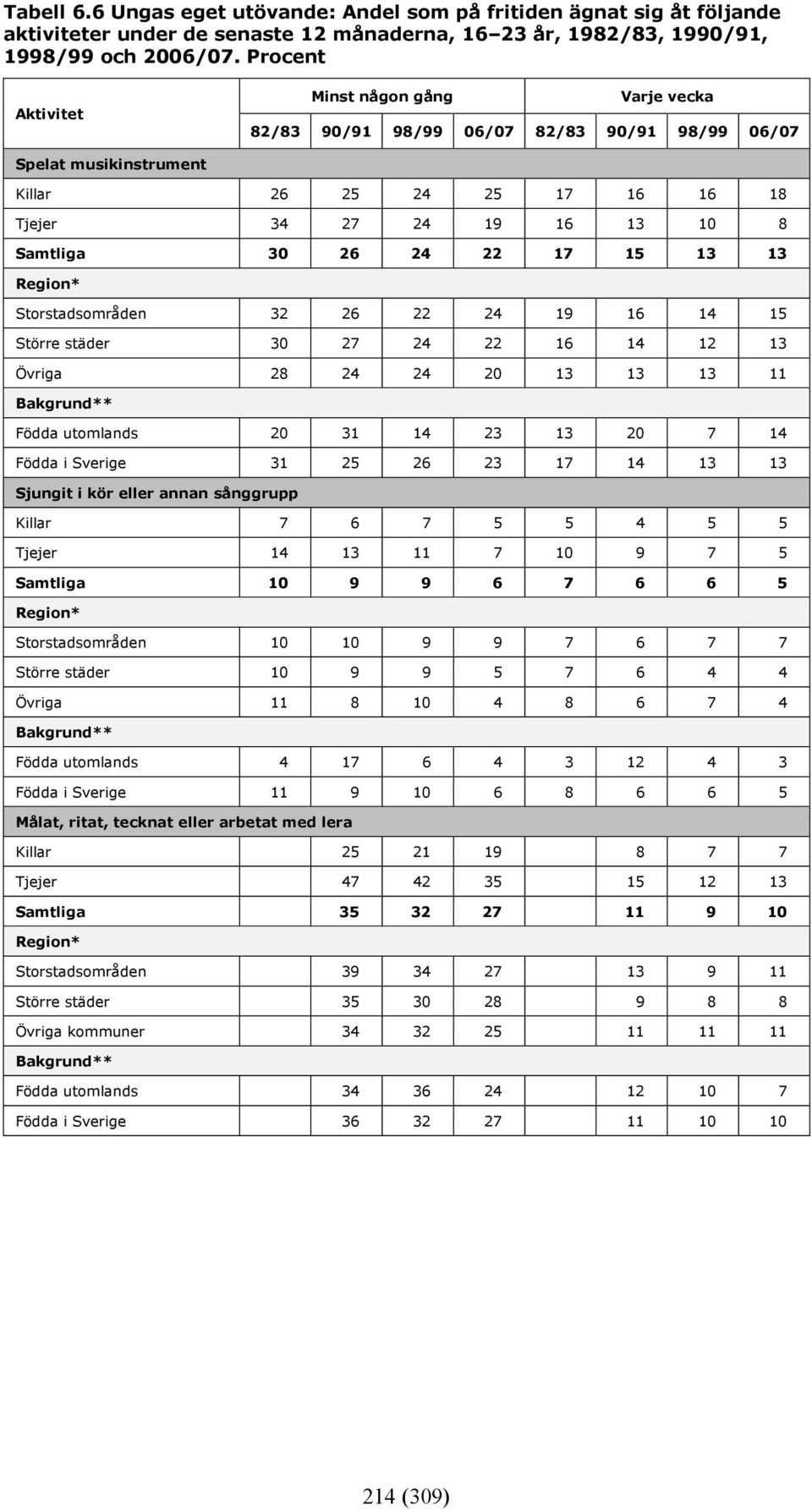 17 15 13 13 Region* Storstadsområden 32 26 22 24 19 16 14 15 Större städer 30 27 24 22 16 14 12 13 Övriga 28 24 24 20 13 13 13 11 Bakgrund** Födda utomlands 20 31 14 23 13 20 7 14 Födda i Sverige 31
