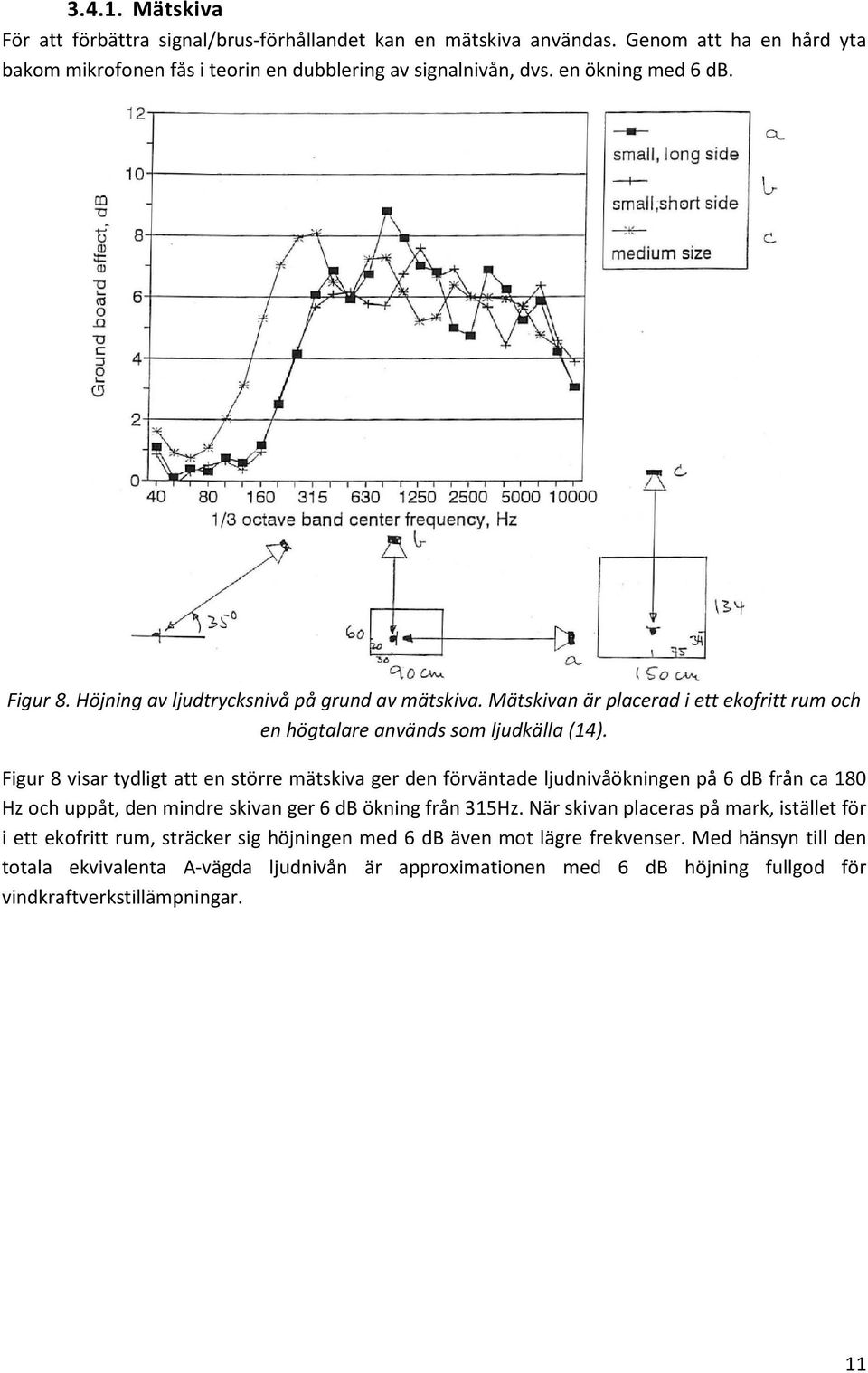 Figur 8 visar tydligt att en större mätskiva ger den förväntade ljudnivåökningen på 6 db från ca 180 Hz och uppåt, den mindre skivan ger 6 db ökning från 315Hz.