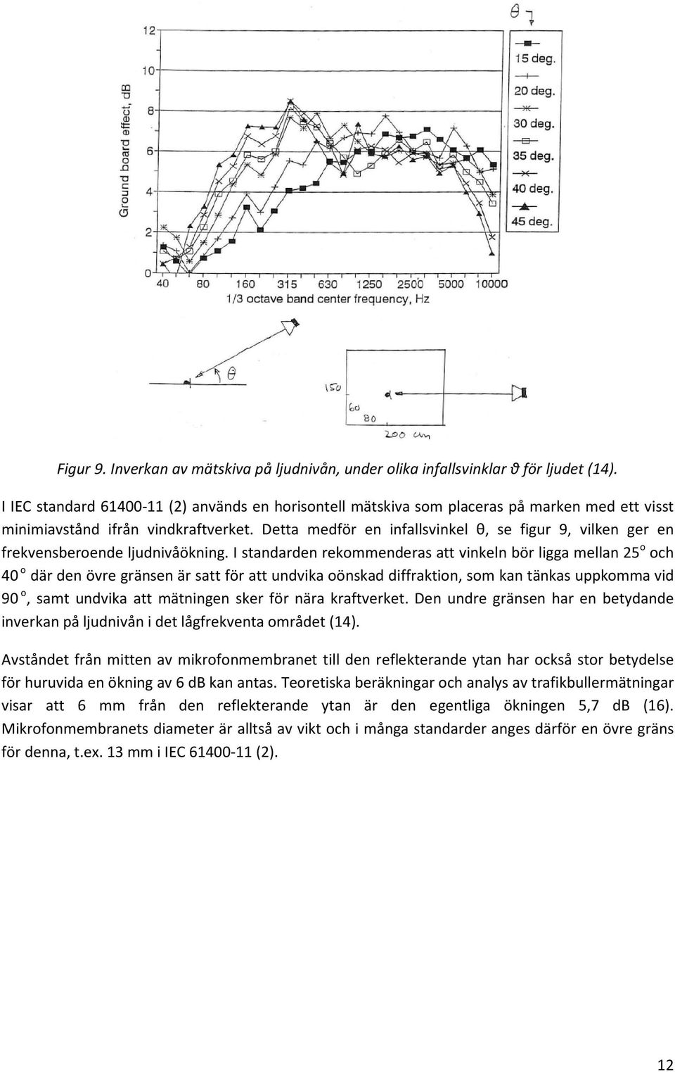 Detta medför en infallsvinkel θ, se figur 9, vilken ger en frekvensberoende ljudnivåökning.