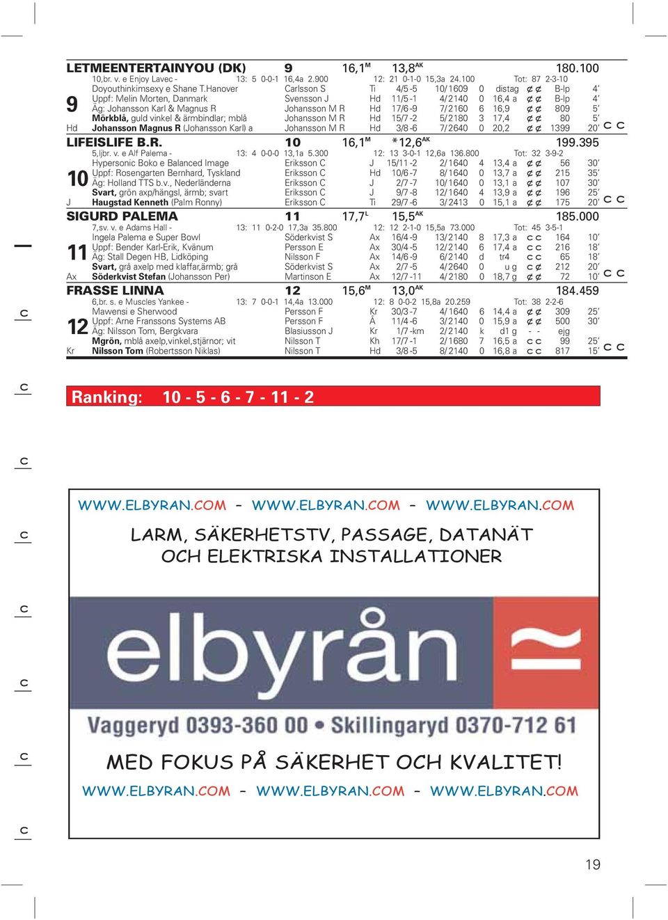 16,9 x x 809 5 Mörkblå, guld vinkel & ärmbindlar; mblå Johansson M R Hd 15/7-2 5/ 2180 3 17,4 x x 80 5 Hd Johansson Magnus R (Johansson Karl) a Johansson M R Hd 3/8-6 7/ 2640 0 20,2 x x 1399 20