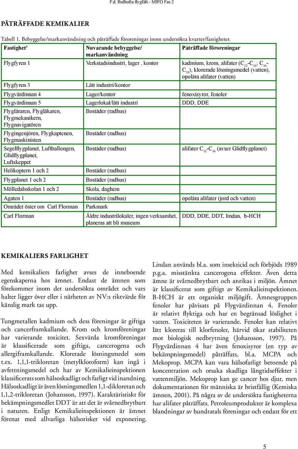 (vatten), opolära alifater (vatten) Flygfyren 3 Lätt industri/kontor Flygvärdinnan 4 Lager/kontor fenoxisyror, fenoler Flygvärdinnan 5 Lagerlokal/lätt industri DDD, DDE Flygläraren, Flygläkaren,