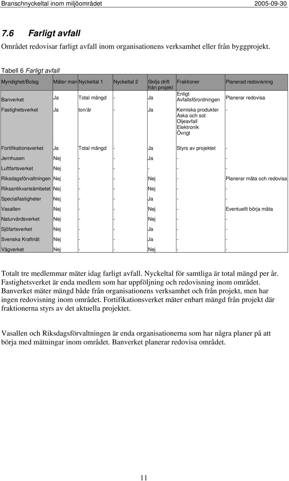 Kemiska produkter Aska och sot Oljeavfall Elektronik Övrigt Planerad redovisning Planerar redovisa Fortifikationsverket Ja Total mängd Ja Styrs av projektet Jernhusen Nej Ja Luftfartsverket Nej