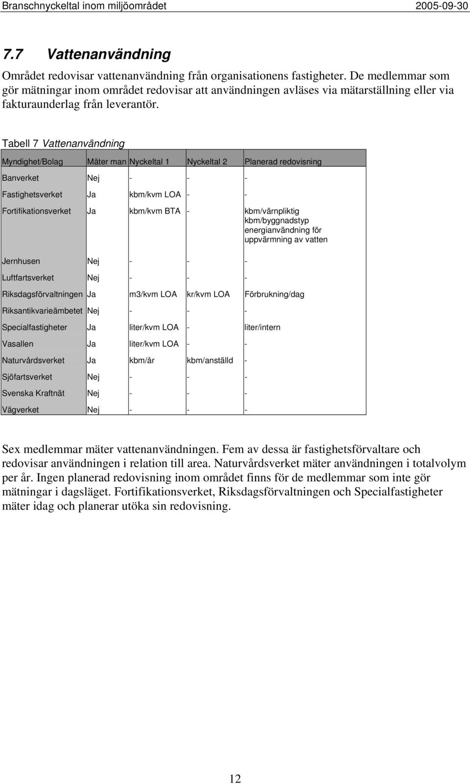 Tabell 7 Vattenanvändning Myndighet/Bolag Mäter man Nyckeltal 1 Nyckeltal 2 Planerad redovisning Banverket Nej Fastighetsverket Ja kbm/kvm LOA Fortifikationsverket Ja kbm/kvm BTA kbm/värnpliktig