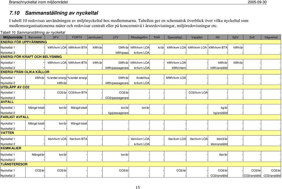 Tabell 10 Sammanställning av nyckeltal Miljöområde Banverket SFV FORTV Jernhusen LFV Riksdagsförv RAÄ Specialfast.