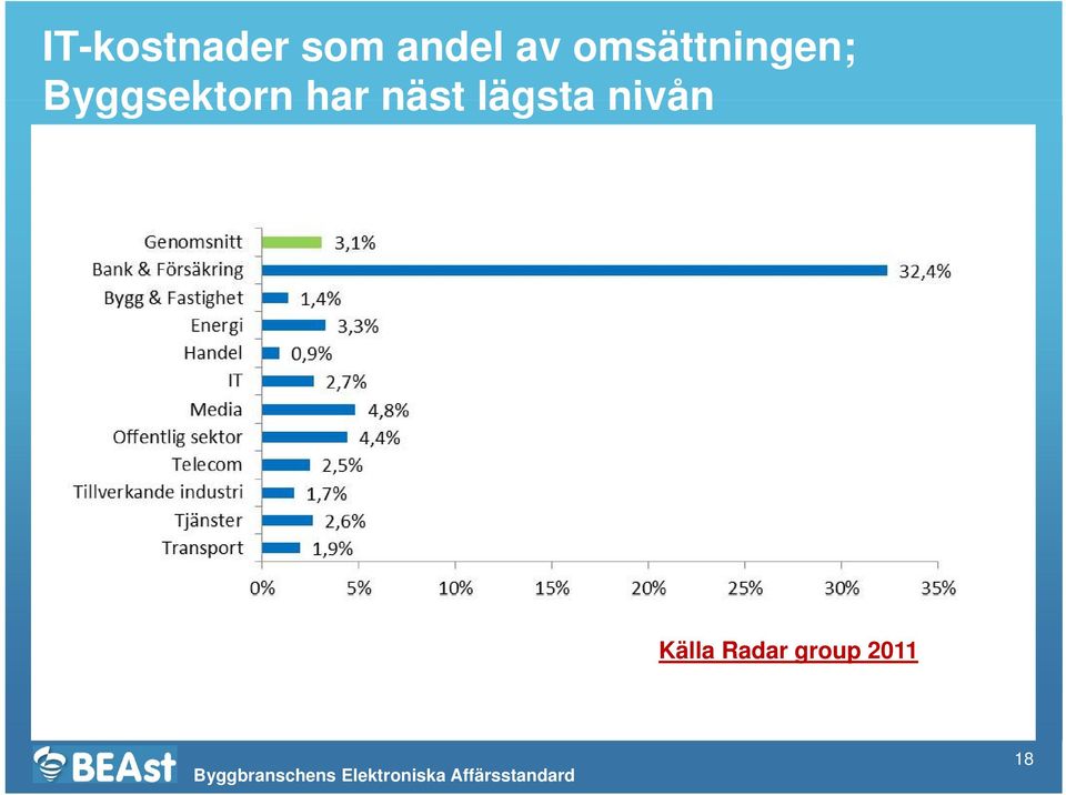 Byggsektorn har näst