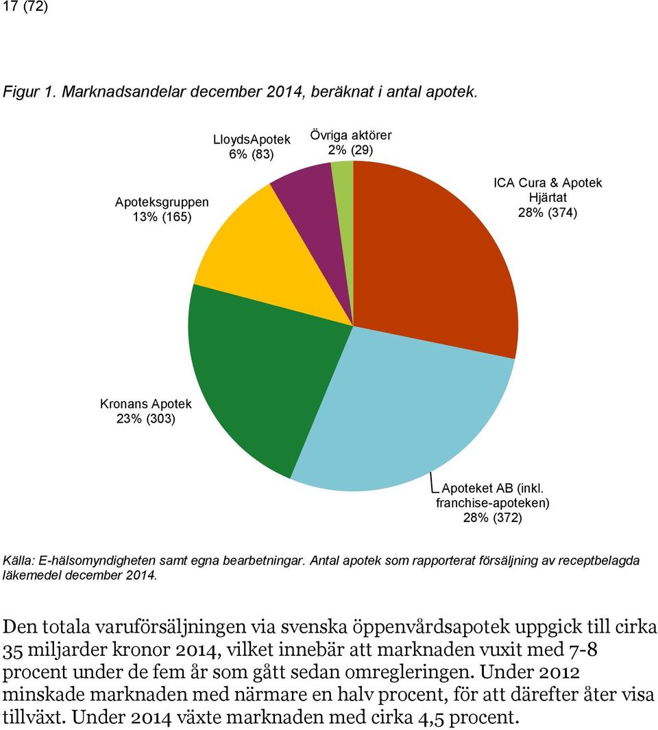 franchise-apoteken) 28% (372) Källa: E-hälsomyndigheten samt egna bearbetningar. Antal apotek som rapporterat försäljning av receptbelagda läkemedel december 2014.