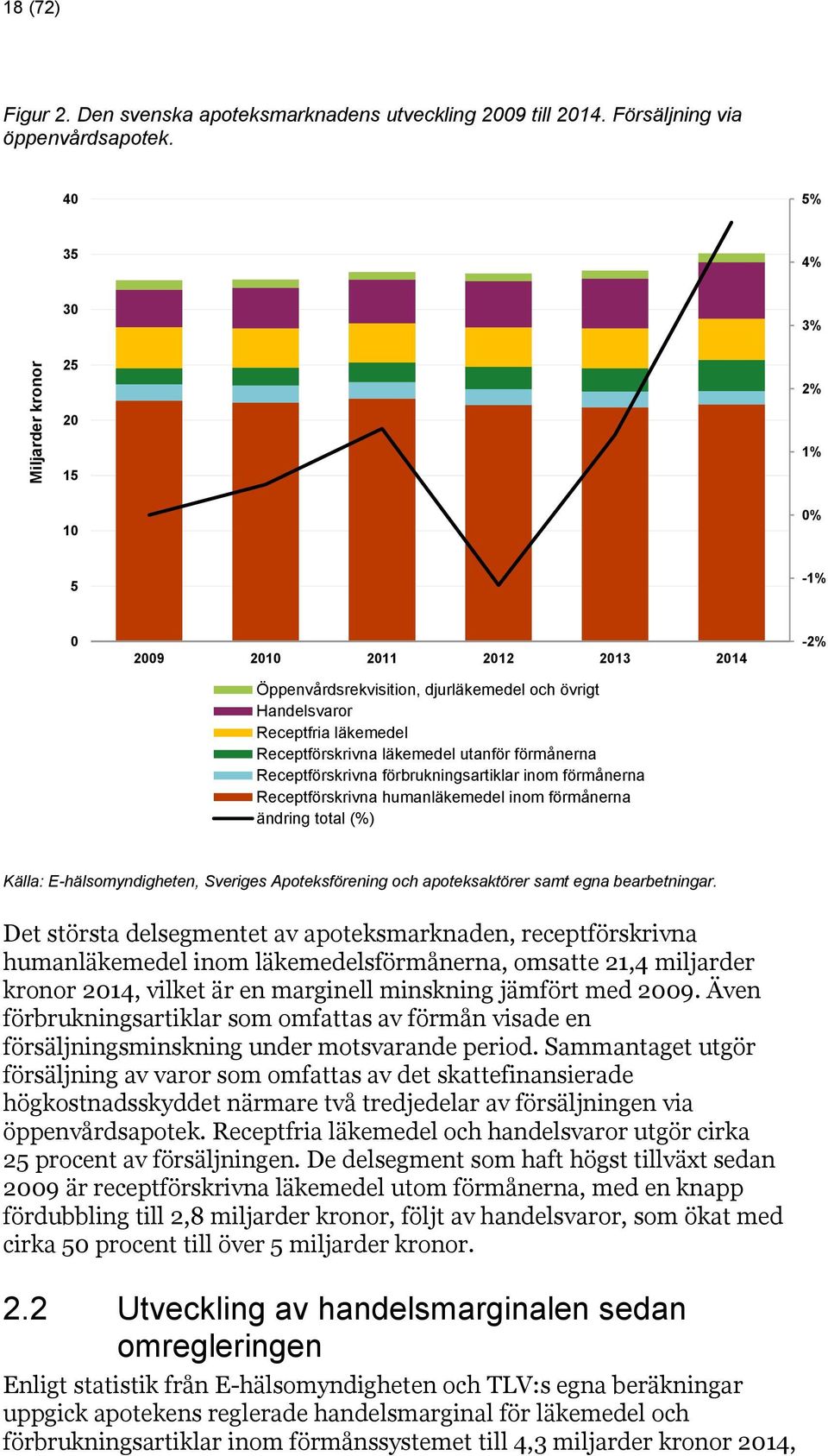 förmånerna Receptförskrivna förbrukningsartiklar inom förmånerna Receptförskrivna humanläkemedel inom förmånerna ändring total (%) -2% Källa: E-hälsomyndigheten, Sveriges Apoteksförening och