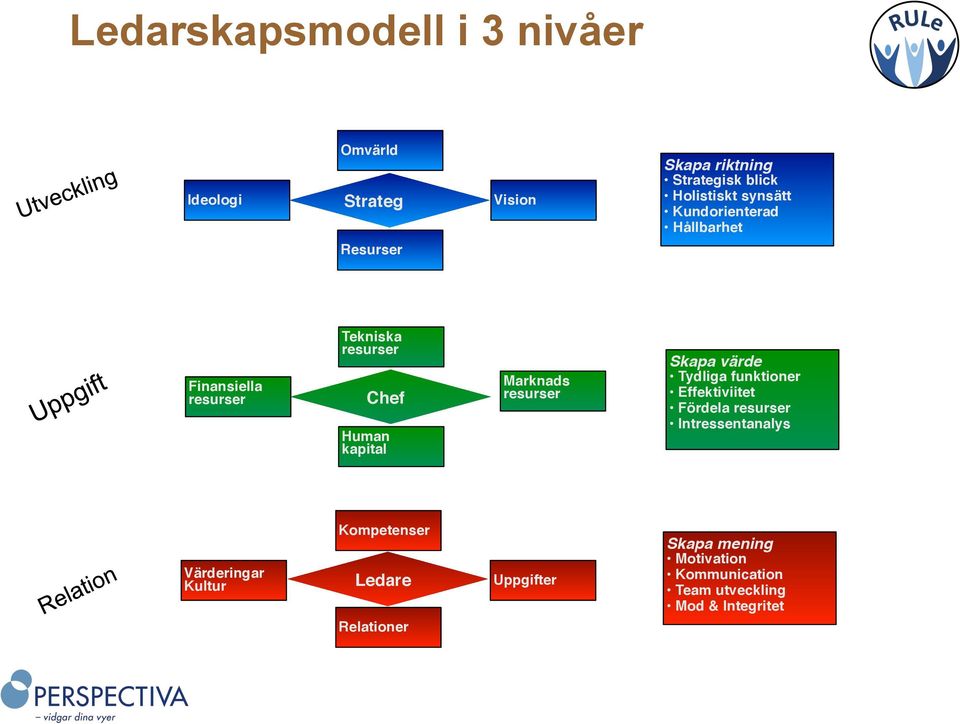 Marknads resurser Skapa värde Tydliga funktioner Effektiviitet Fördela resurser Intressentanalys