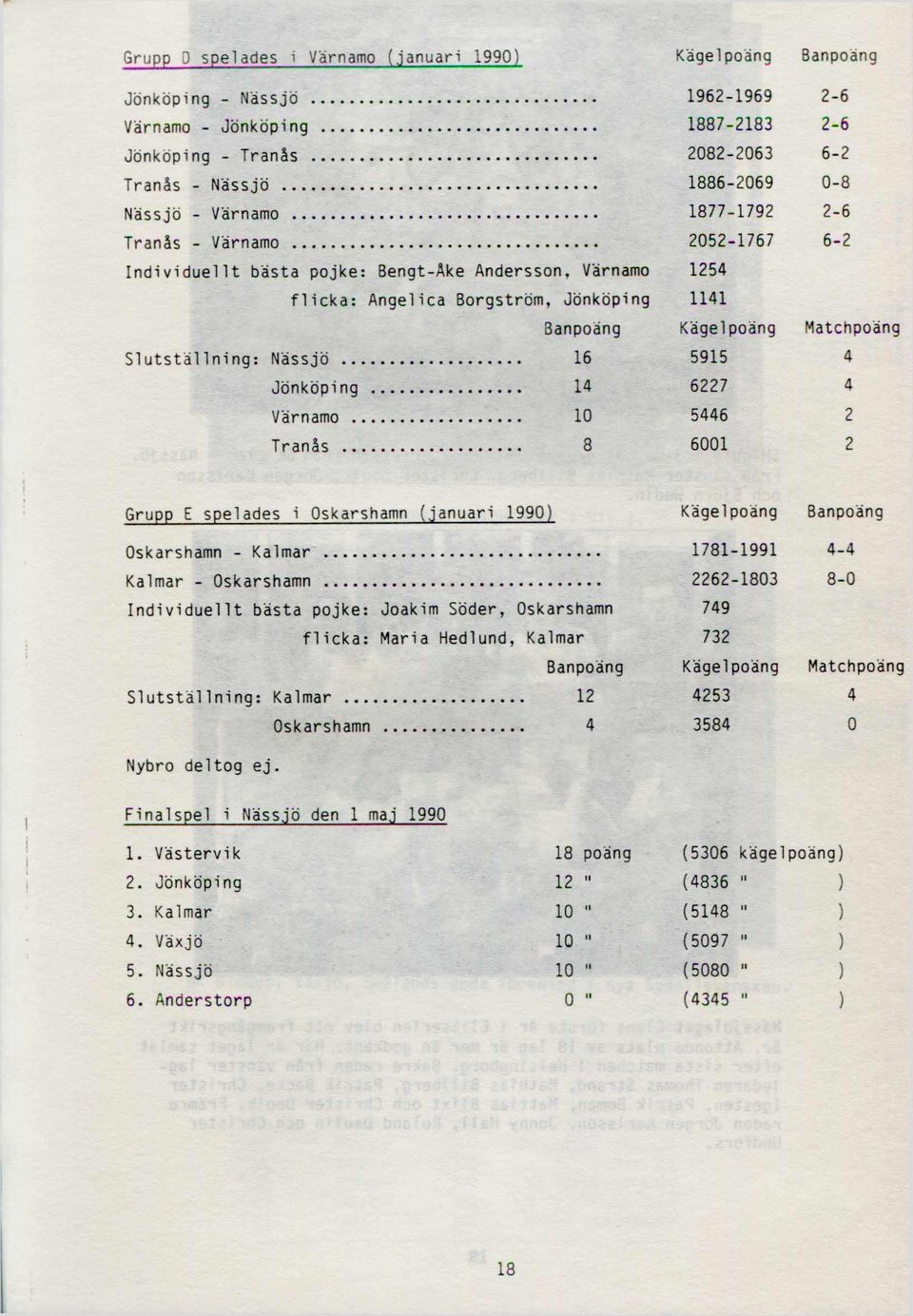 .. 2052-1767 6-2 Individuellt bästa pojke: Bengt-Åke Andersson, Värnamo 1254 flicka: Angelica Borgström, Jönköping 1141 Banpoäng Kägel poäng Matchpoäng Slutställning: Nässjö... 16 5915 4 Jönköping.