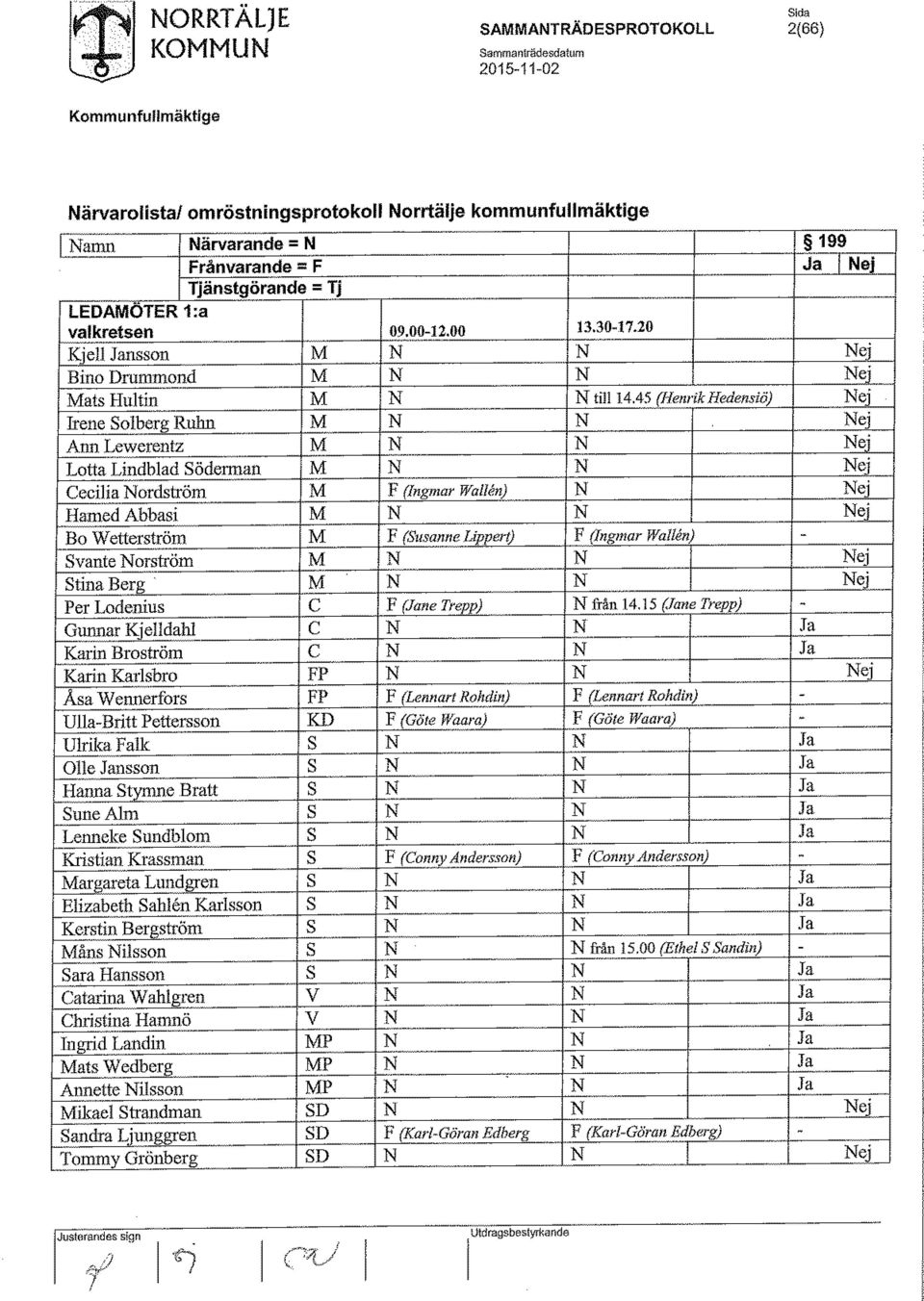 45 (HenrikHedensiö) Nej Irene Solberg Ruhn M N N Nej Ann Lewerentz M N N Nej Lotta Lindblad Söderman M N N Nej Cecilia Nordström M F (Ingmar Wallén) N Nej Hamed Abbasi M N N Nej Bo Wetterström M F