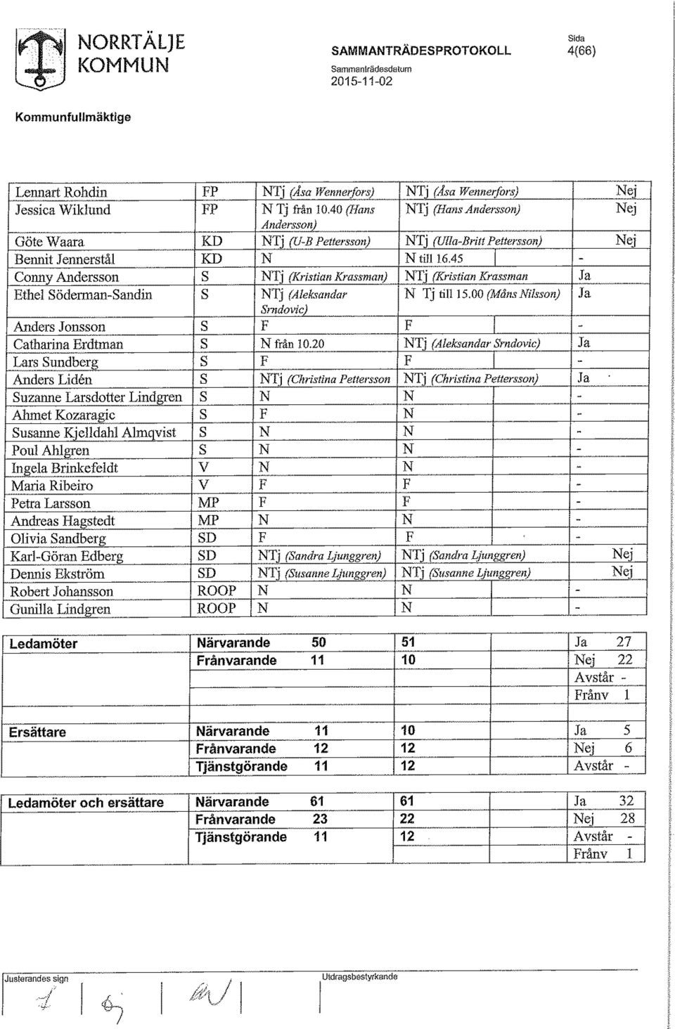 45 - C om y Andersson S NTj (Kristian Krassman) NTj (Kristian Krassman Ja Ethel Söderman-Sandin S NTj (Aleksandar N Tj till 15.