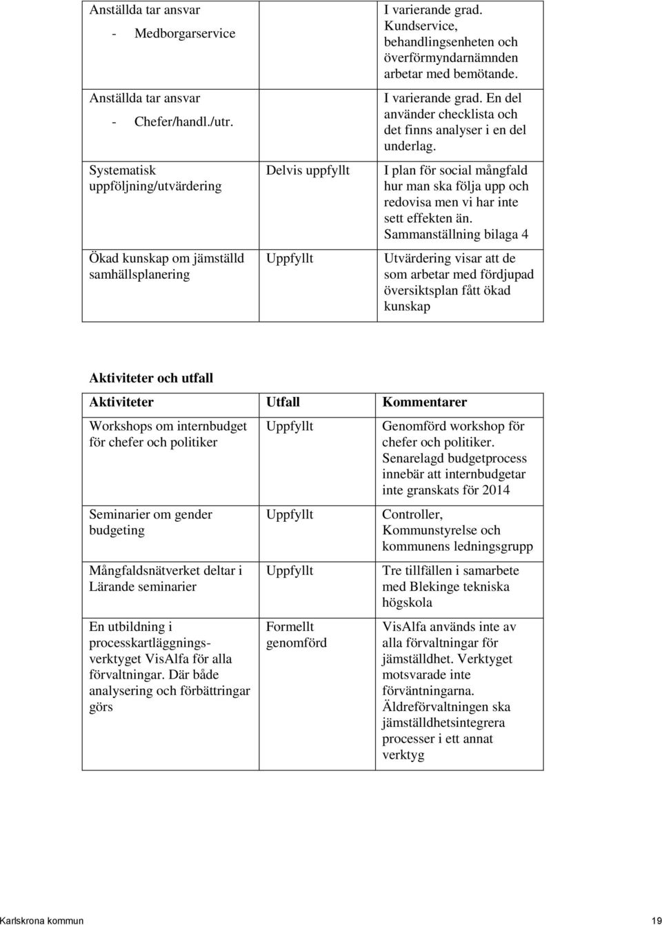 Kundservice, behandlingsenheten och överförmyndarnämnden arbetar med bemötande. I varierande grad. En del använder checklista och det finns analyser i en del underlag.