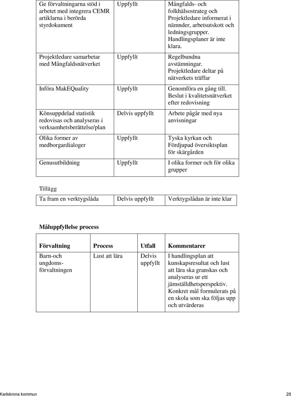 Projektledare deltar på nätverkets träffar Införa MakEQuality Uppfyllt Genomföra en gång till.