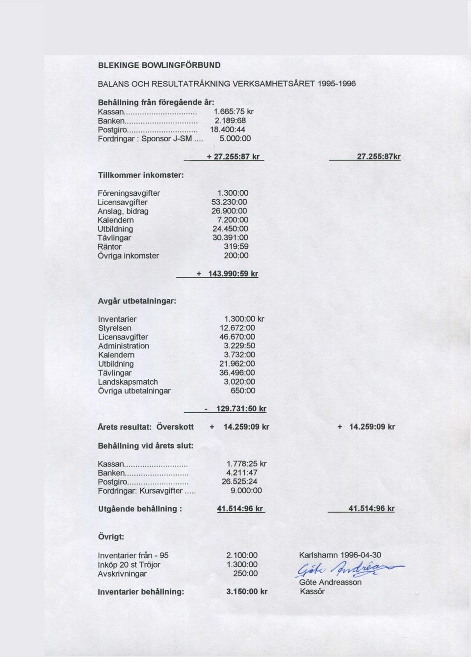 391:00 Räntor 319:59 Övriga inkomster 200:00 + 27.255:87 kr 27.255:87kr + 143.990:59 kr Avgår utbetalningar: Inventarier 1.300:00 kr Styrelsen 12.672:00 Licensavgifter 46.670:00 Administration 3.