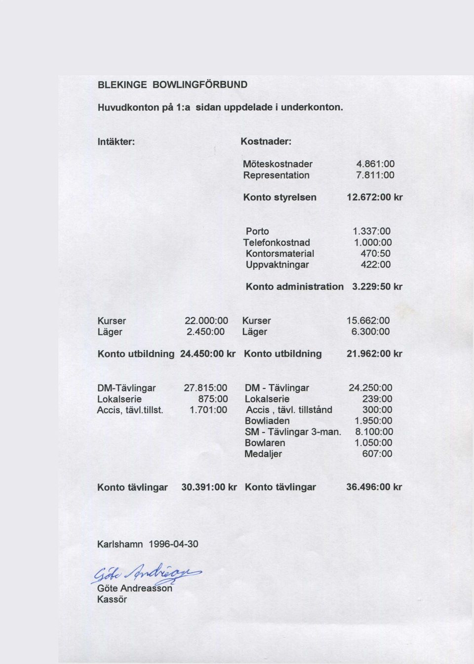 300:00 Konto utbildning 24.450:00 kr Konto utbildning 21.962:00 kr DM-Tävlingar Lokalserie Accis, tävl.tillst. 27.815:00 D M-Tävlingar 24.250:00 875:00 Lokalserie 239:00 1.