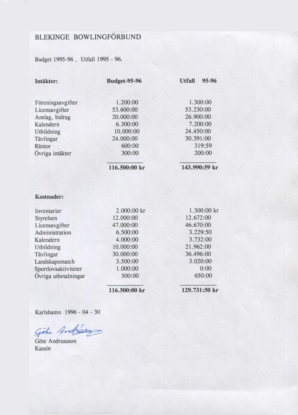 990:59 kr Kostnader: Inventarier Styrelsen Licensavgifter Administration Kalendern Utbildning Tävlingar Landskapsmatch Sportlovsaktiviteter Övriga utbetalningar 2.000:00 kr 12.000:00 47.