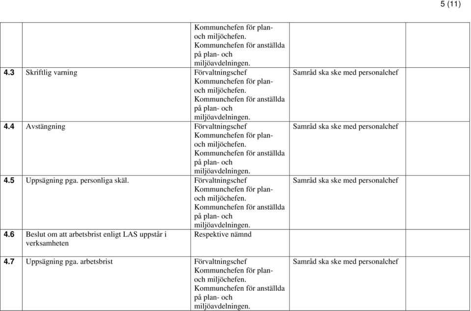 6 Beslut om att arbetsbrist enligt LAS uppstår i Respektive nämnd verksamheten 4.7 Uppsägning pga.