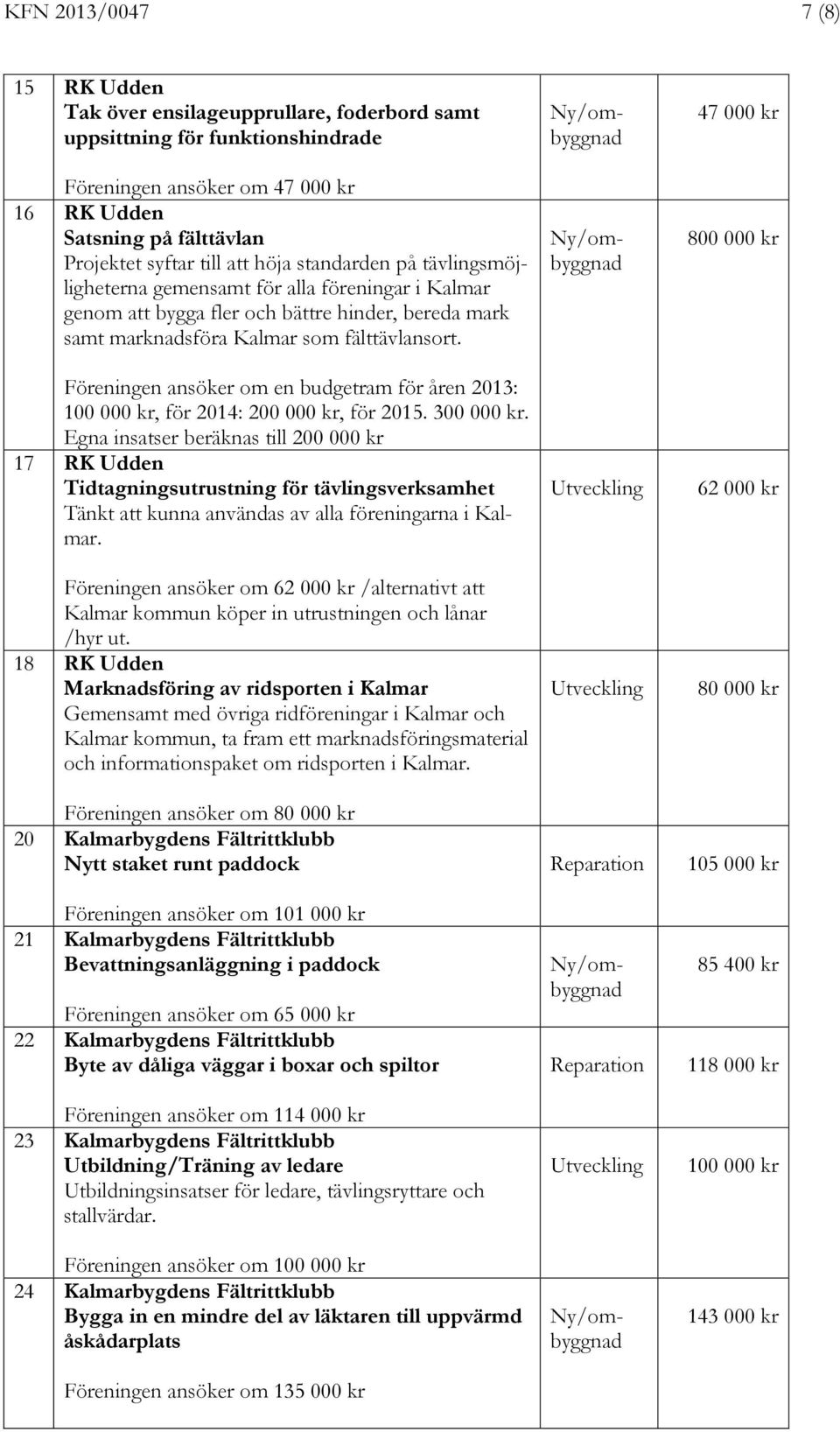 Föreningen ansöker om 62 000 kr /alternativt att Kalmar kommun köper in utrustningen och lånar /hyr ut.