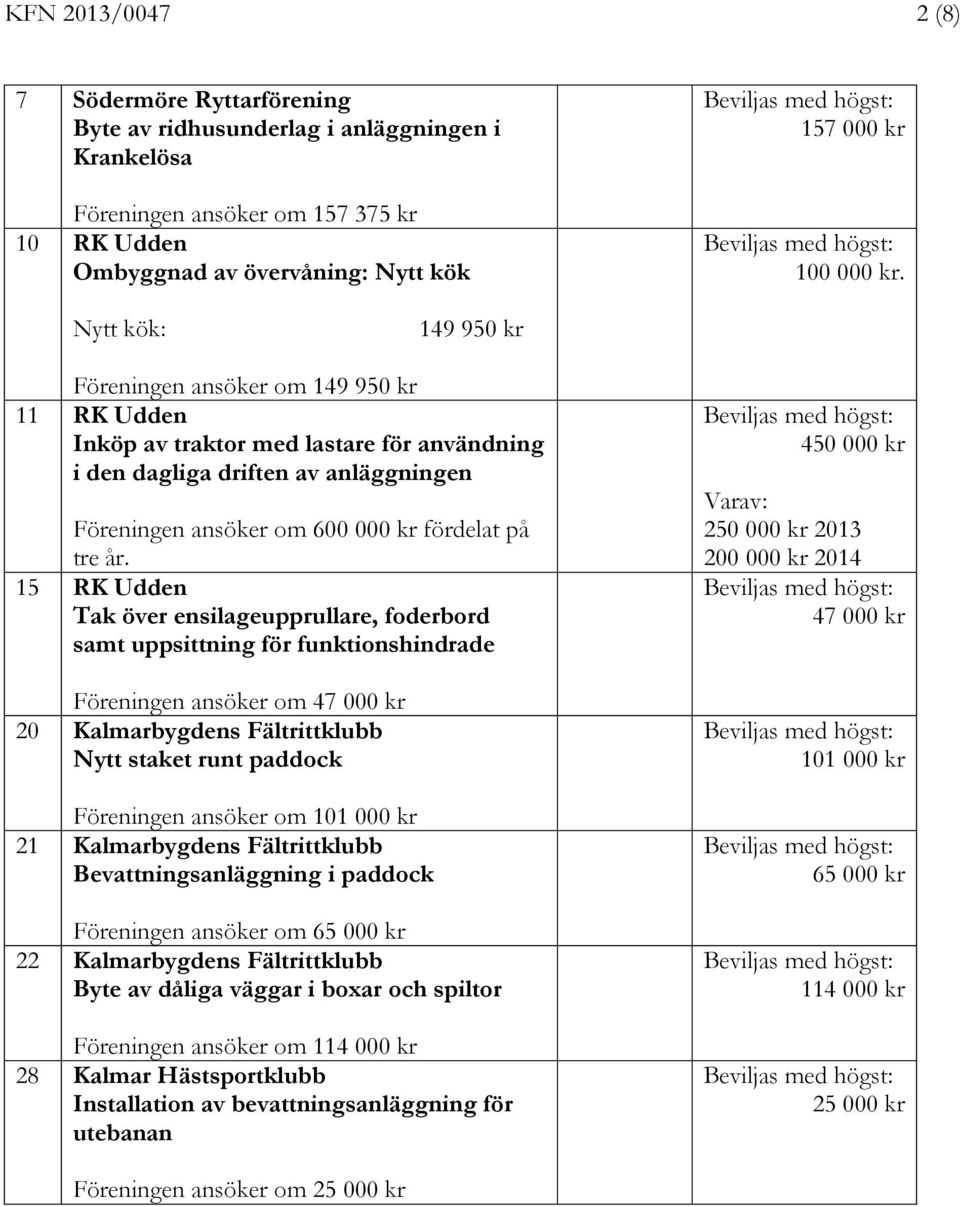 Nytt kök: 149 950 kr Föreningen ansöker om 149 950 kr 11 RK Udden Inköp av traktor med lastare för användning i den dagliga driften av anläggningen Föreningen ansöker om 600 000 kr fördelat på tre år.