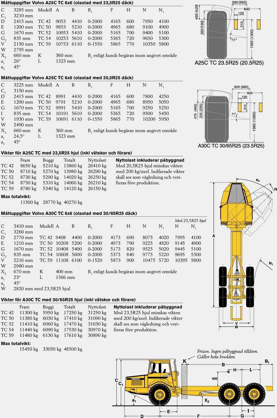 mm B 1 enligt kunds begäran inom angivet område a 1 26 L 1323 mm a 3 45 Måttuppgifter Volvo A25C TC 6x6 (olastad med 20,5R25 däck) C 3225 mm Modell A B B 1 F H N N 1 C 1 3150 mm D 2415 mm TC 42 8991