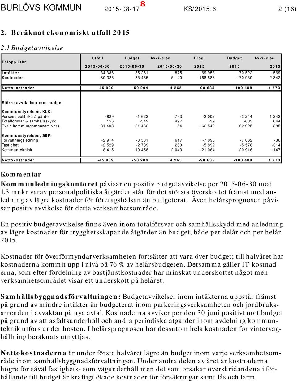 265-98 635-100 408 1 773 Större avvikelser mot budget Kommunstyrelsen, KLK: Personalpolitiska åtgärder -829-1 622 793-2 002-3 244 1 242 Totalförsvar & samhällsskydd 155-342 497-39 -683 644 Övrig